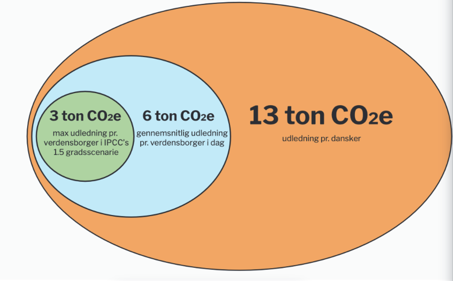 13 ton CO₂e pr. dansker vs. 6 ton verdensgennemsnit vs. 3 ton IPCC 1.5-grads mål