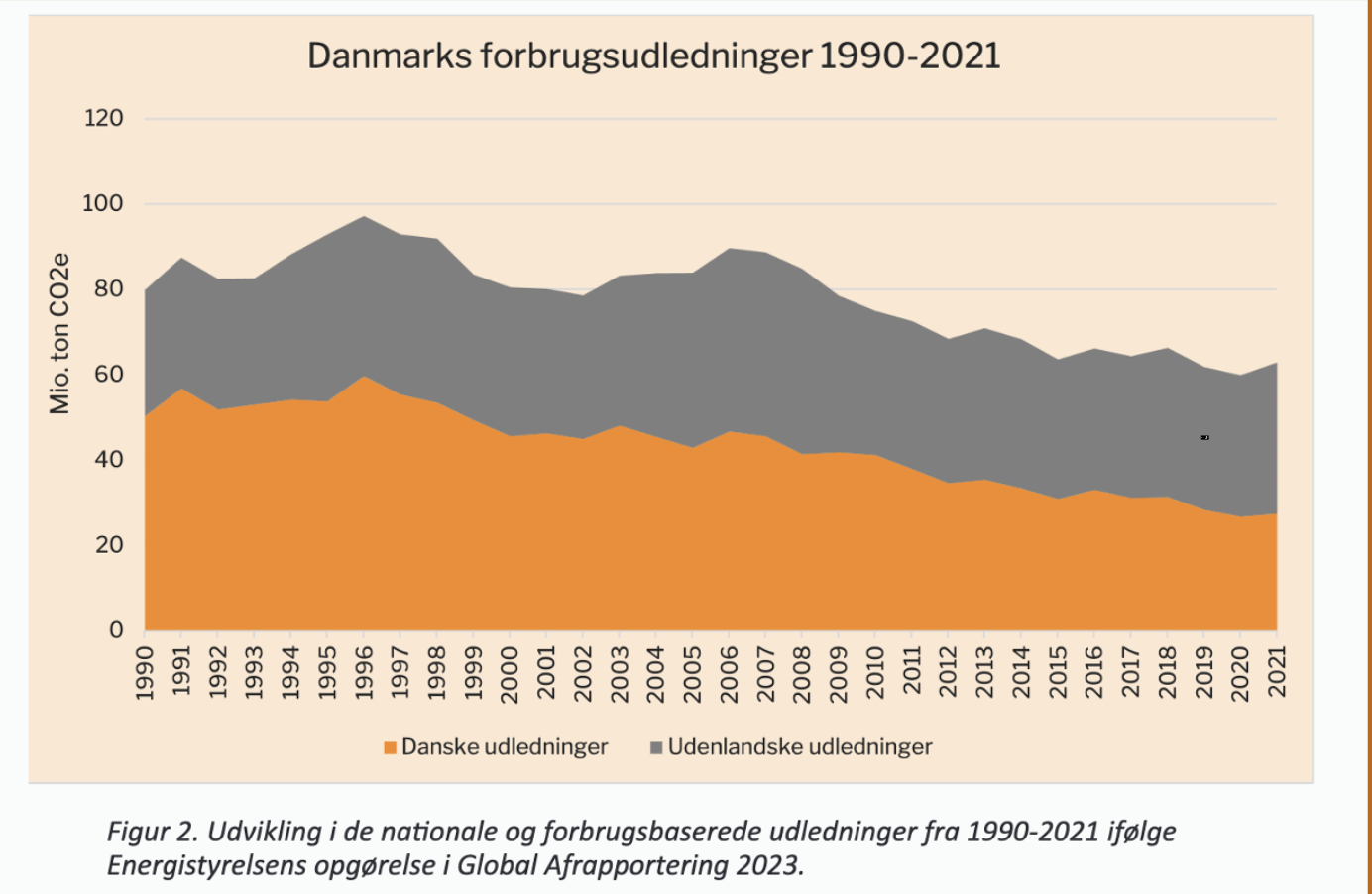 Danmarks forbrugsudledninger 1990-2021