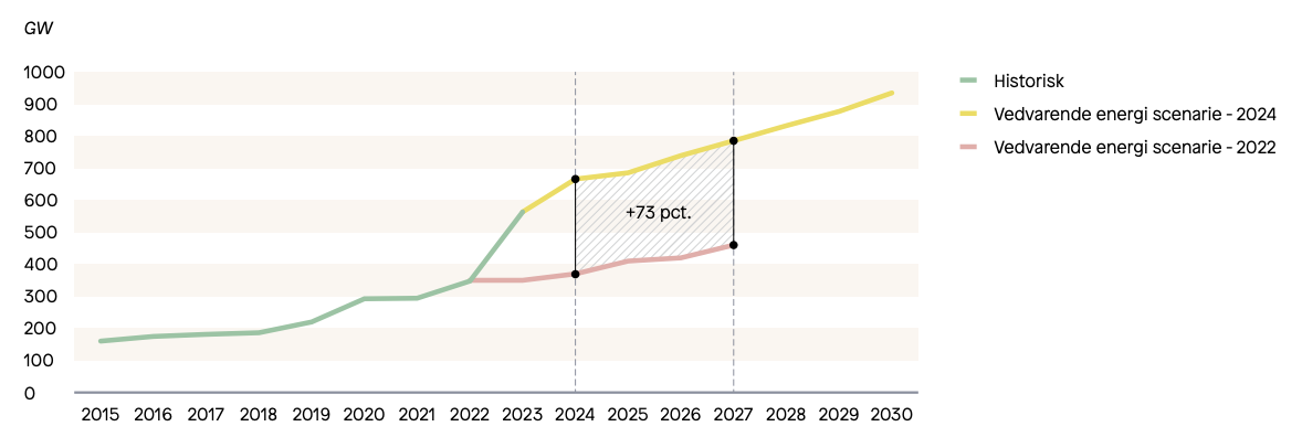 IEA vedvarende energi scenarie 2022 vs 2024 — opjusteret med 73%