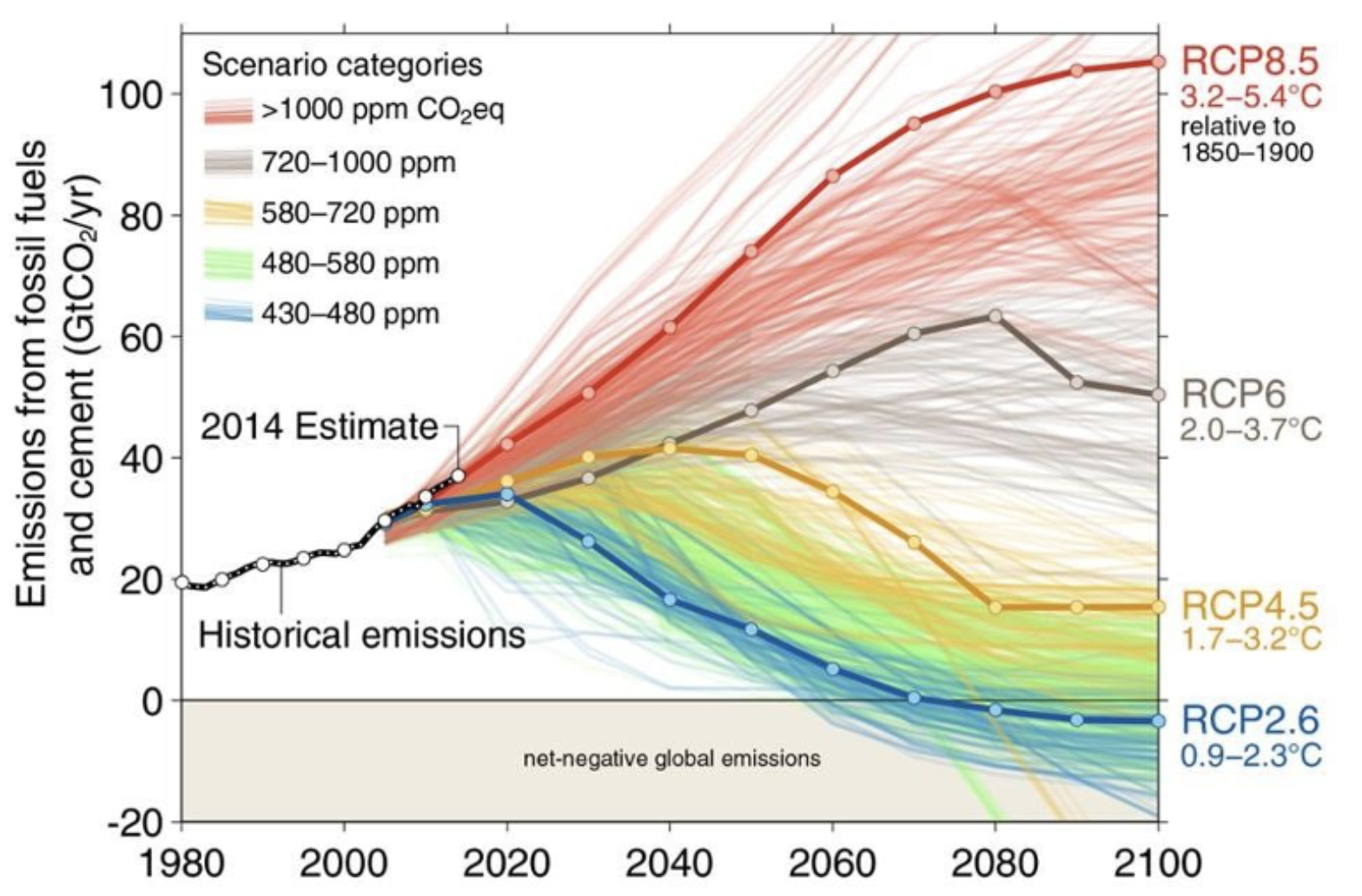 RCP-scenarier: udledningsscenarier fra 1980 til 2100