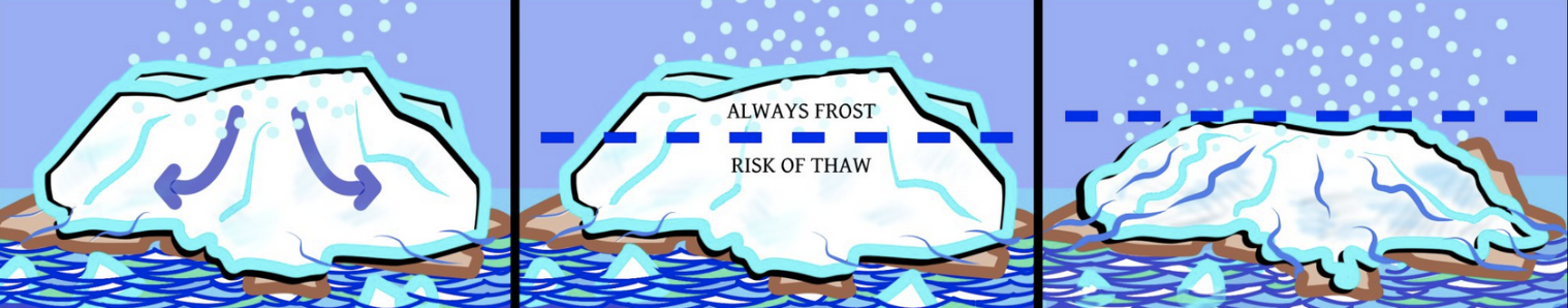 Permafrost optøning - tipping point