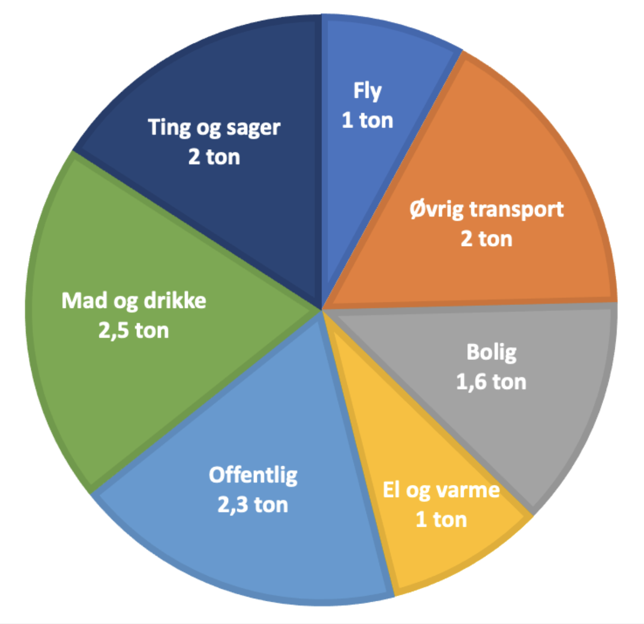 Sådan udleder du drivhusgasser - cirkeldiagram