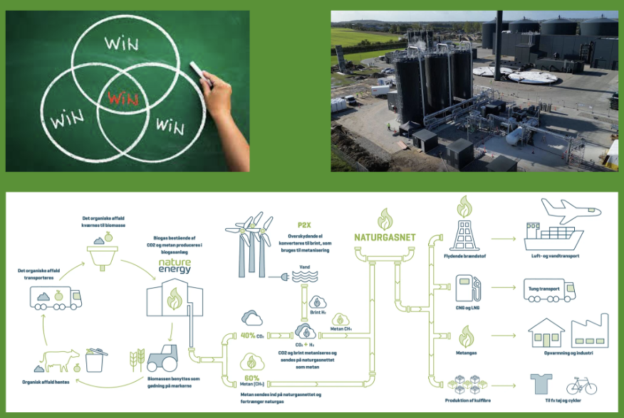 Win-win-win diagram og Nature Energy biogasanlæg