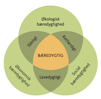 Venn-diagram over de tre typer af bæredygtighed