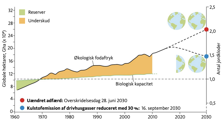 Graf over det økologiske fodaftryk og Jordens biologiske kapacitet