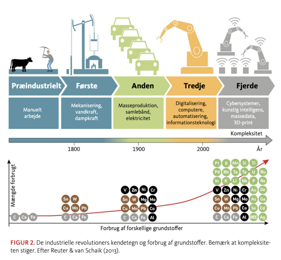 De fire industrielle revolutioner og forbrug af grundstoffer over tid