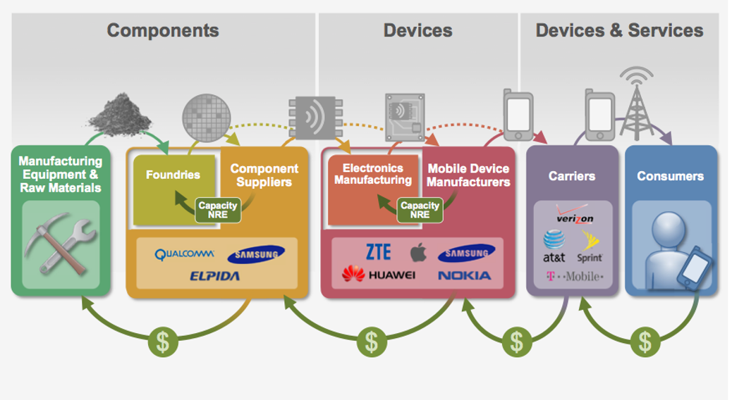 Smartphonens værdikæde