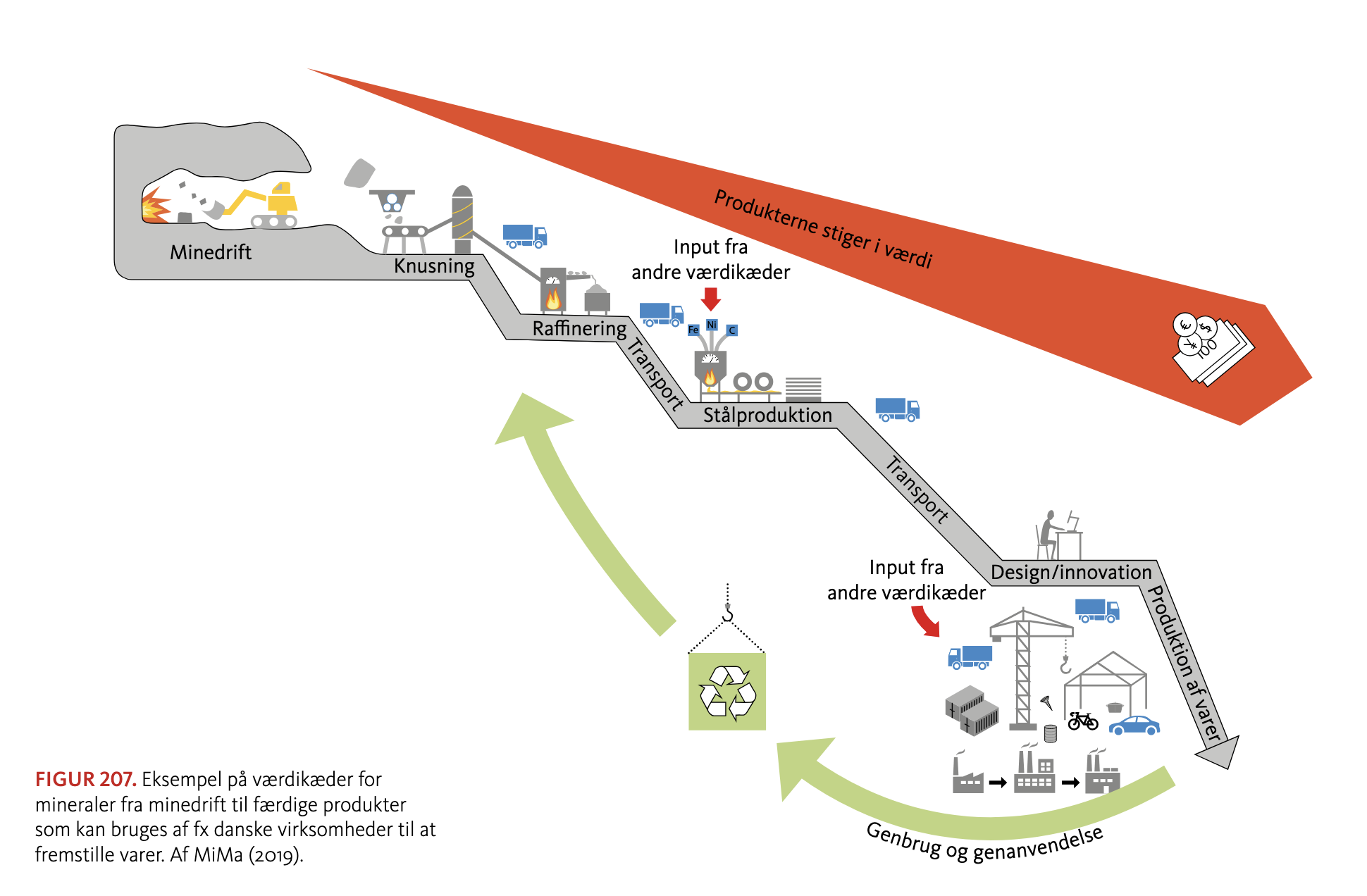 Værdikæde for mineraler