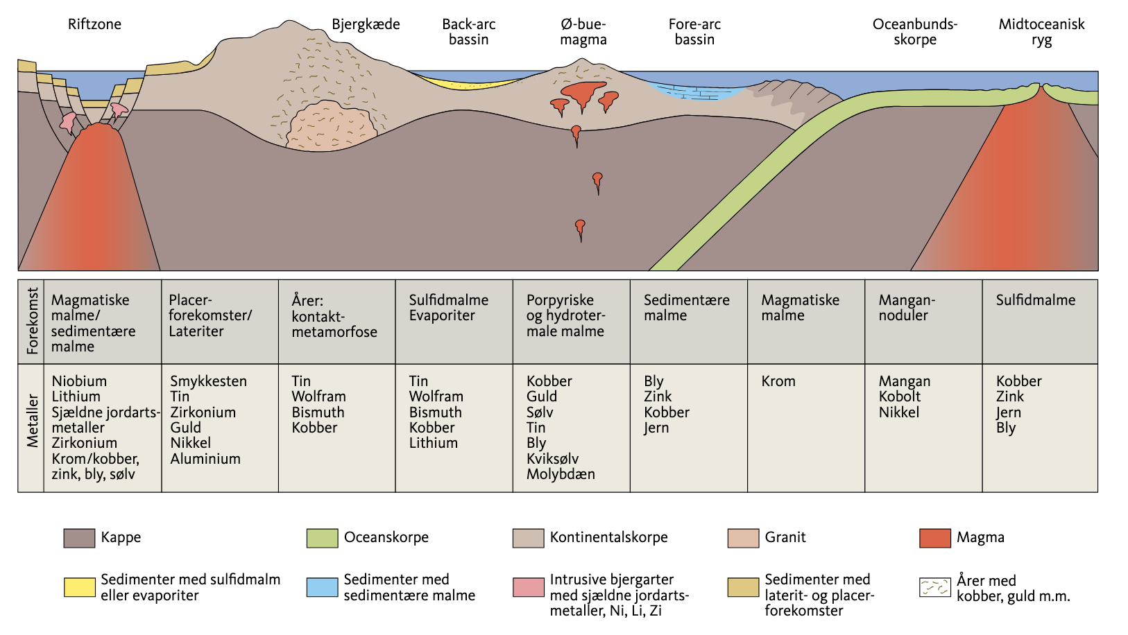 Oversigt over malmdannende processer ved pladegrænser