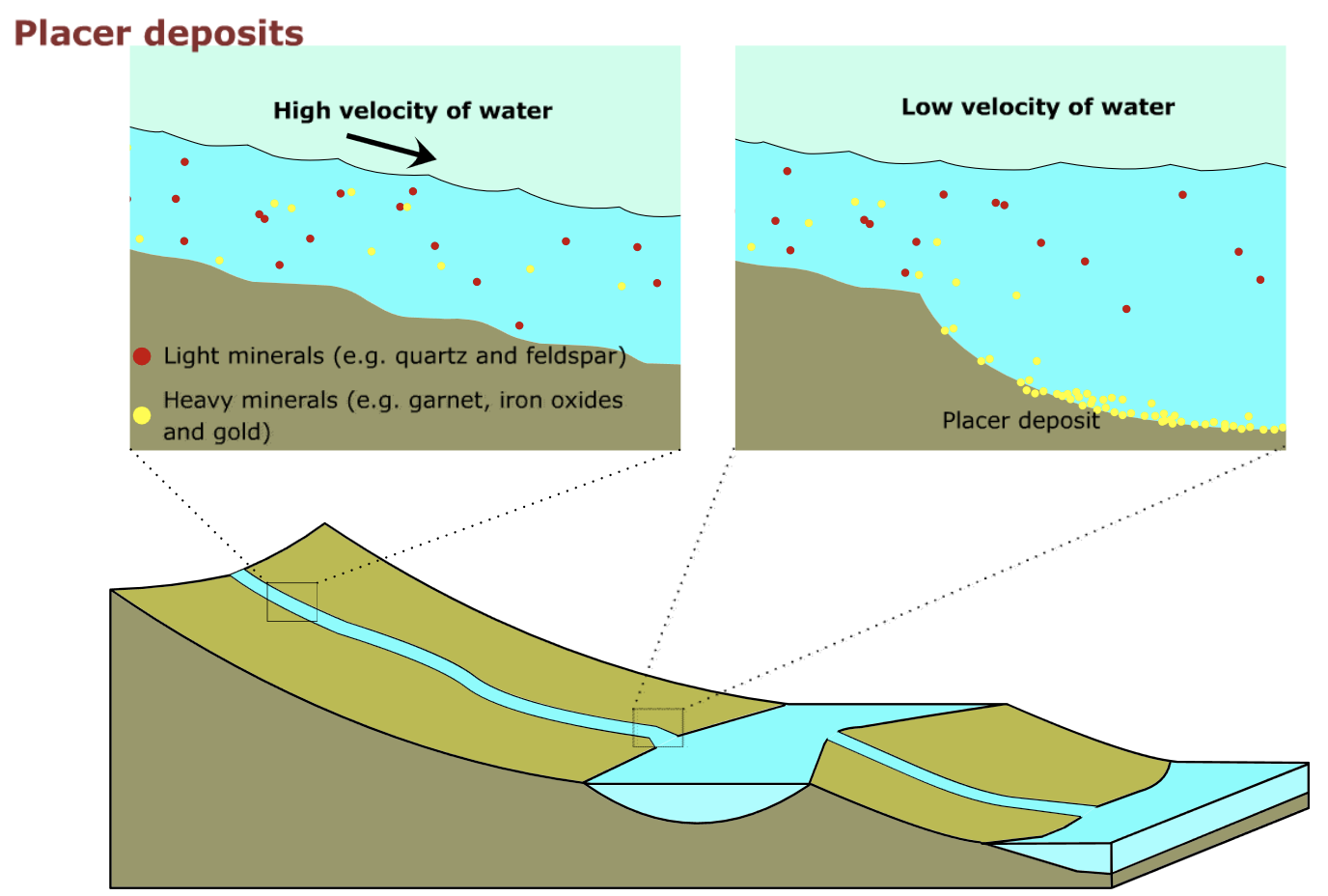 Placer-guld i flodaflejringer