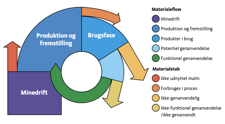 Diagram over cirkulært materialeflow
