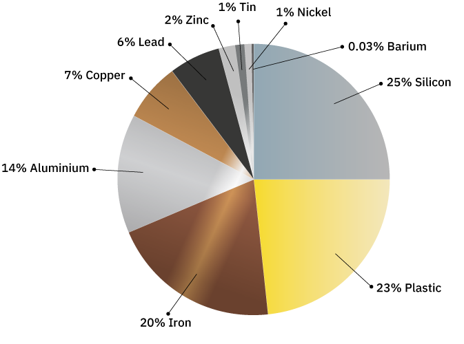 Cirkeldiagram der viser hvad en smartphone er lavet af: 25% silicium, 23% plastik, 20% jern, 14% aluminium, 7% kobber, 6% bly, 2% zink, 1% tin, 1% nikkel og 0.03% barium
